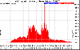 Solar PV/Inverter Performance East Array Actual & Average Power Output