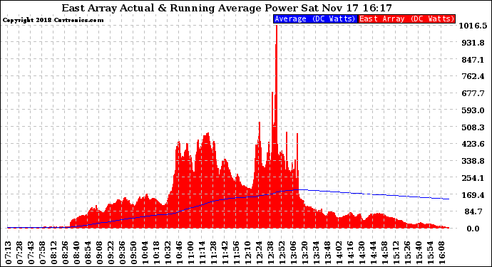 Solar PV/Inverter Performance East Array Actual & Running Average Power Output