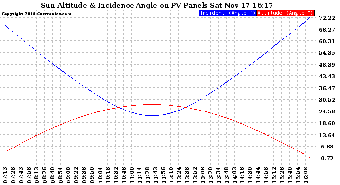 Solar PV/Inverter Performance Sun Altitude Angle & Sun Incidence Angle on PV Panels