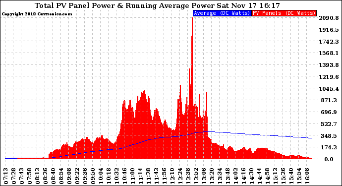 Solar PV/Inverter Performance Total PV Panel & Running Average Power Output