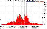 Solar PV/Inverter Performance Total PV Panel Power Output