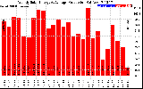 Solar PV/Inverter Performance Weekly Solar Energy Production