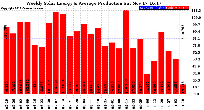 Solar PV/Inverter Performance Weekly Solar Energy Production