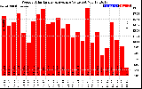 Solar PV/Inverter Performance Weekly Solar Energy Production Value