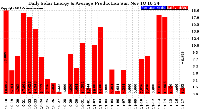 Solar PV/Inverter Performance Daily Solar Energy Production