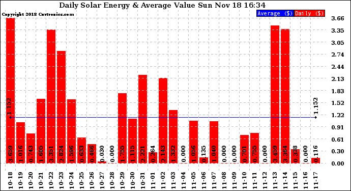 Solar PV/Inverter Performance Daily Solar Energy Production Value