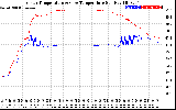 Solar PV/Inverter Performance Inverter Operating Temperature