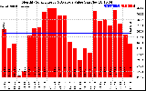 Solar PV/Inverter Performance Monthly Solar Energy Production Value