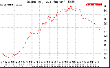 Solar PV/Inverter Performance Outdoor Temperature