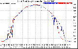 Solar PV/Inverter Performance Photovoltaic Panel Current Output