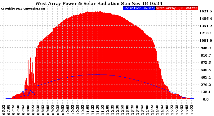 Solar PV/Inverter Performance West Array Power Output & Solar Radiation