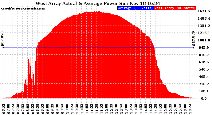 Solar PV/Inverter Performance West Array Actual & Average Power Output
