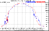 Solar PV/Inverter Performance Photovoltaic Panel Power Output