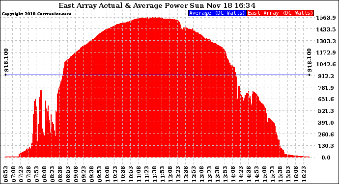 Solar PV/Inverter Performance East Array Actual & Average Power Output