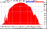 Solar PV/Inverter Performance East Array Actual & Running Average Power Output