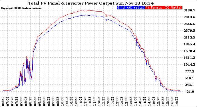 Solar PV/Inverter Performance PV Panel Power Output & Inverter Power Output