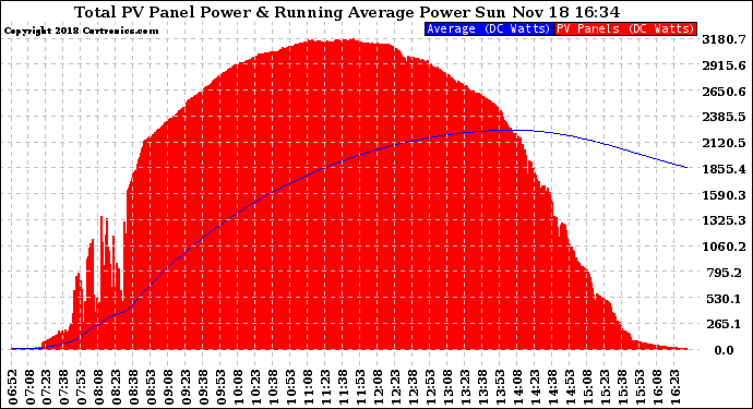 Solar PV/Inverter Performance Total PV Panel & Running Average Power Output