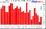 Solar PV/Inverter Performance Weekly Solar Energy Production