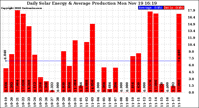 Solar PV/Inverter Performance Daily Solar Energy Production