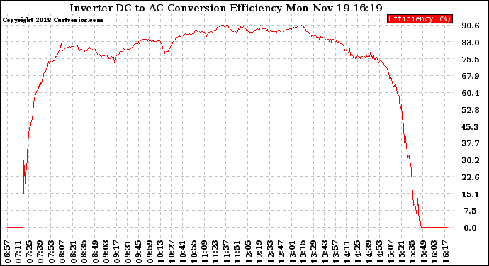 Solar PV/Inverter Performance Inverter DC to AC Conversion Efficiency