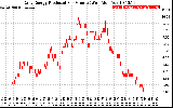 Solar PV/Inverter Performance Daily Energy Production Per Minute