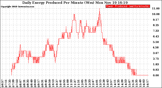 Solar PV/Inverter Performance Daily Energy Production Per Minute