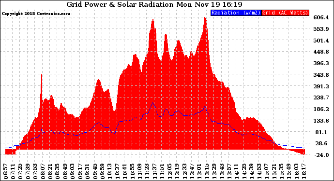 Solar PV/Inverter Performance Grid Power & Solar Radiation