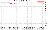 Solar PV/Inverter Performance Grid Voltage