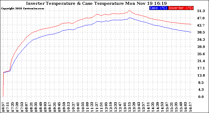 Solar PV/Inverter Performance Inverter Operating Temperature