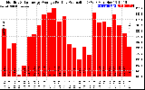 Solar PV/Inverter Performance Monthly Solar Energy Production Average Per Day (KWh)