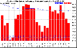 Solar PV/Inverter Performance Monthly Solar Energy Production Value Running Average