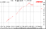 Solar PV/Inverter Performance Outdoor Temperature