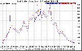 Solar PV/Inverter Performance Photovoltaic Panel Current Output