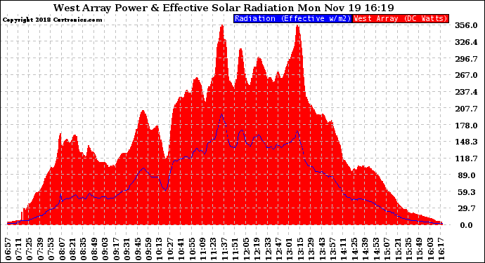 Solar PV/Inverter Performance West Array Power Output & Effective Solar Radiation