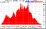 Solar PV/Inverter Performance West Array Actual & Running Average Power Output