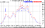 Solar PV/Inverter Performance Photovoltaic Panel Power Output