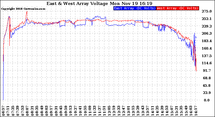 Solar PV/Inverter Performance Photovoltaic Panel Voltage Output