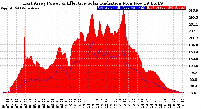 Solar PV/Inverter Performance East Array Power Output & Effective Solar Radiation