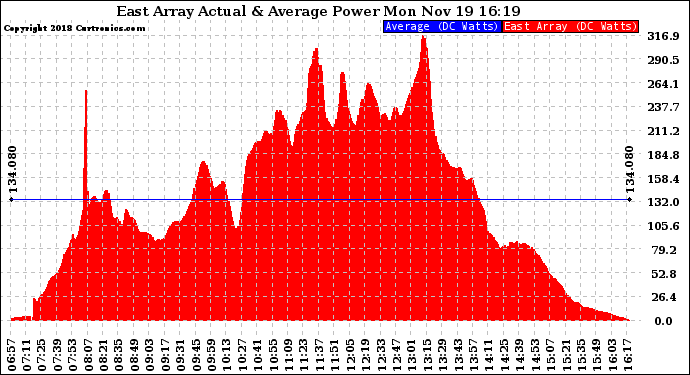 Solar PV/Inverter Performance East Array Actual & Average Power Output