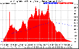 Solar PV/Inverter Performance East Array Actual & Running Average Power Output