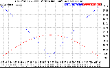 Solar PV/Inverter Performance Sun Altitude Angle & Azimuth Angle