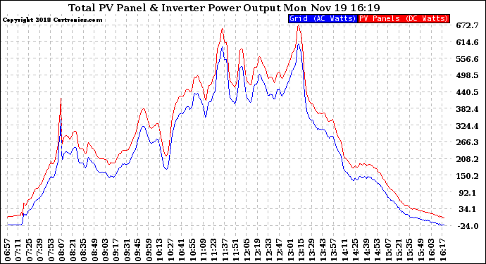 Solar PV/Inverter Performance PV Panel Power Output & Inverter Power Output