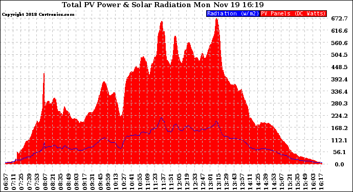 Solar PV/Inverter Performance Total PV Panel Power Output & Solar Radiation