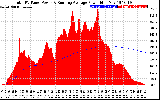 Solar PV/Inverter Performance Total PV Panel & Running Average Power Output