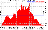 Solar PV/Inverter Performance Total PV Panel Power Output