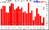 Solar PV/Inverter Performance Weekly Solar Energy Production