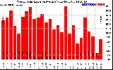 Solar PV/Inverter Performance Weekly Solar Energy Production Value