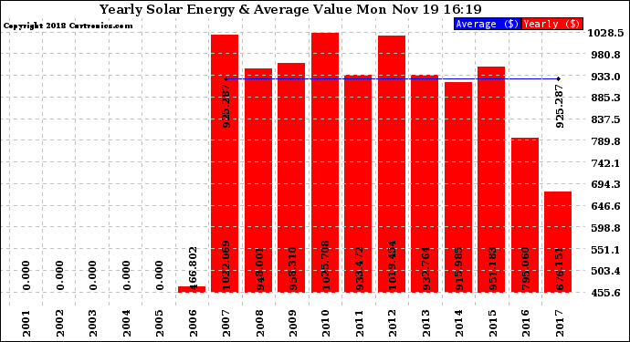 Solar PV/Inverter Performance Yearly Solar Energy Production Value