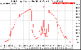 Solar PV/Inverter Performance Daily Energy Production Per Minute