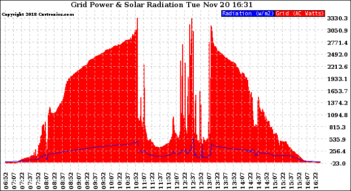 Solar PV/Inverter Performance Grid Power & Solar Radiation